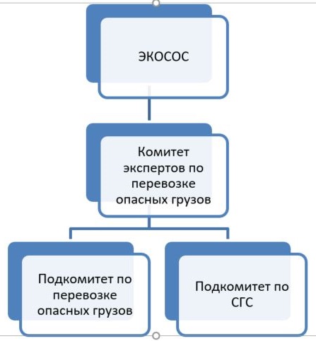 Органиграмма, в которой на верхней позиции находится ЭКОСОС, на второй — Комитет экспертов по перевозке грузов, а под Комитетом — Подкомитет по перевозке опасных грузов и Подкомитет по СГС