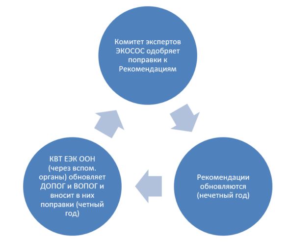 Схема цикличного процесса: Комитет экспертов ЭКОСОС одобряет поправки к Рекомендациям, далее рекомендации обновляются (нечетный год), далее КВТ ЕЭК ООН (через вспомогательные органы) обновляет ДОПОГ и ВОПОГ и вносит в них поправки (четный год) и далее по кругу.